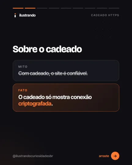 Slide 2 do carrossel "O cadeado do HTTPS", tipo mito x fato: Sobre o cadeado. Fundo preto azulado com destaque laranja, 1080x1350 no original.