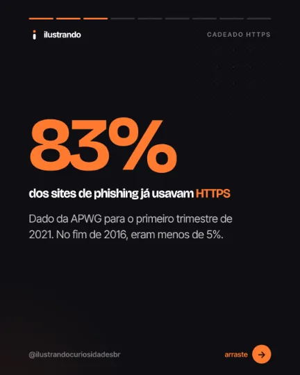 Slide 3 do carrossel "O cadeado do HTTPS", tipo número (dado): 83% dos sites de phishing já usavam HTTPS. Fundo preto azulado com destaque laranja, 1080x1350 no original.