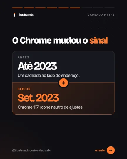 Slide 6 do carrossel "O cadeado do HTTPS", tipo antes e depois: O Chrome mudou o sinal. Fundo preto azulado com destaque laranja, 1080x1350 no original.