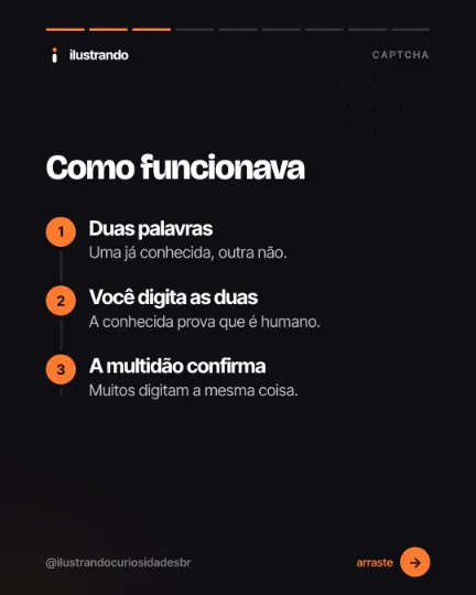 Slide 3 do carrossel "CAPTCHA", tipo passo a passo: Como funcionava. Fundo preto azulado com destaque laranja, 1080x1350 no original.