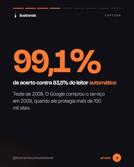 Slide 4 do carrossel "CAPTCHA", tipo número (dado): 99,1% de acerto contra 83,5% do leitor automático. Fundo preto azulado com destaque laranja, 1080x1350 no original.