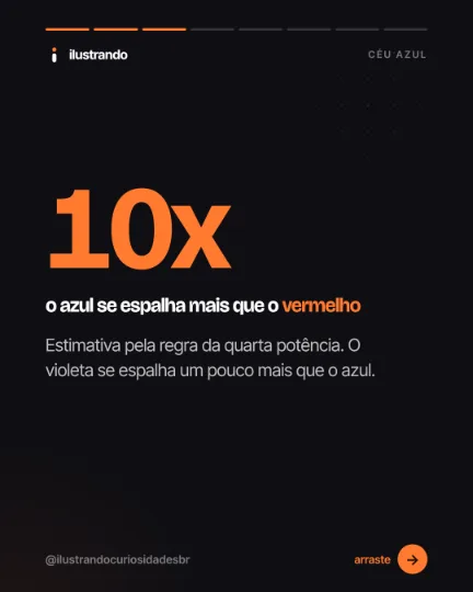 Slide 3 do carrossel "Por que o céu é azul", tipo número (dado): 10x o azul se espalha mais que o vermelho. Fundo preto azulado com destaque laranja, 1080x1350 no original.