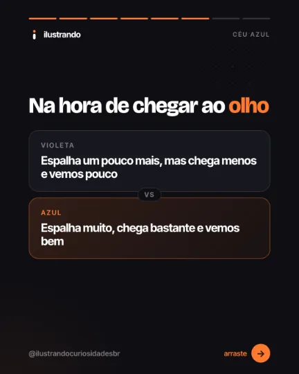 Slide 6 do carrossel "Por que o céu é azul", tipo comparação: Na hora de chegar ao olho. Fundo preto azulado com destaque laranja, 1080x1350 no original.