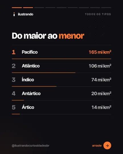 Slide 2 do carrossel "Todos os tipos de slide (oceanos)", tipo ranking: Do maior ao menor. Fundo preto azulado com destaque laranja, 1080x1350 no original.
