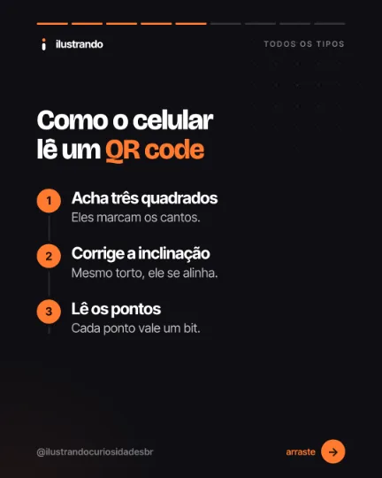Slide 5 do carrossel "Todos os tipos de slide (oceanos)", tipo passo a passo: Como o celular lê um QR code. Fundo preto azulado com destaque laranja, 1080x1350 no original.