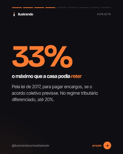 Slide 4 do carrossel "A gorjeta não é do dono", tipo número (dado): 33% o máximo que a casa podia reter. Fundo preto azulado com destaque laranja, 1080x1350 no original.