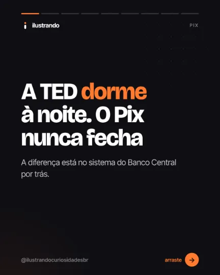 Slide 1 do carrossel "Pix x TED", tipo capa: A TED dorme à noite. O Pix nunca fecha. Fundo preto azulado com destaque laranja, 1080x1350 no original.