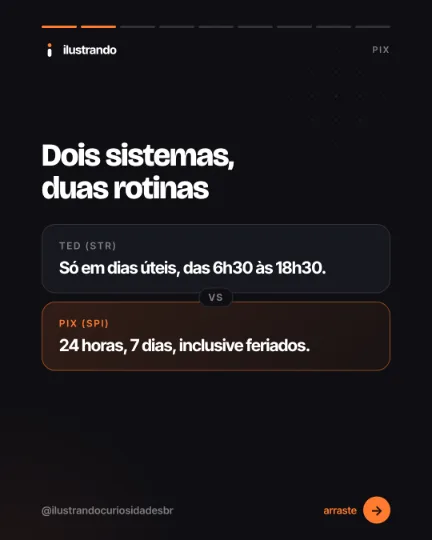 Slide 2 do carrossel "Pix x TED", tipo comparação: Dois sistemas, duas rotinas. Fundo preto azulado com destaque laranja, 1080x1350 no original.