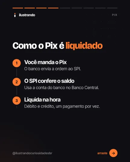 Slide 4 do carrossel "Pix x TED", tipo passo a passo: Como o Pix é liquidado. Fundo preto azulado com destaque laranja, 1080x1350 no original.