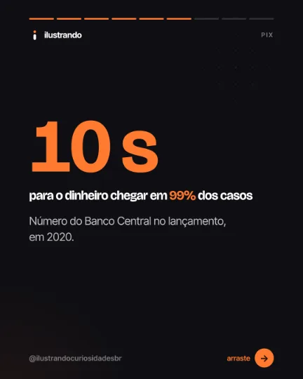 Slide 6 do carrossel "Pix x TED", tipo número (dado): 10 s para o dinheiro chegar em 99% dos casos. Fundo preto azulado com destaque laranja, 1080x1350 no original.