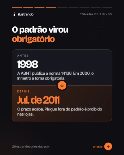 Slide 4 do carrossel "Tomada de 3 pinos", tipo antes e depois: O padrão virou obrigatório. Fundo preto azulado com destaque laranja, 1080x1350 no original.