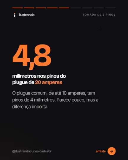 Slide 5 do carrossel "Tomada de 3 pinos", tipo número (dado): 4,8 milímetros nos pinos do plugue de 20 amperes. Fundo preto azulado com destaque laranja, 1080x1350 no original.
