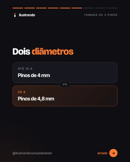 Slide 6 do carrossel "Tomada de 3 pinos", tipo comparação: Dois diâmetros. Fundo preto azulado com destaque laranja, 1080x1350 no original.