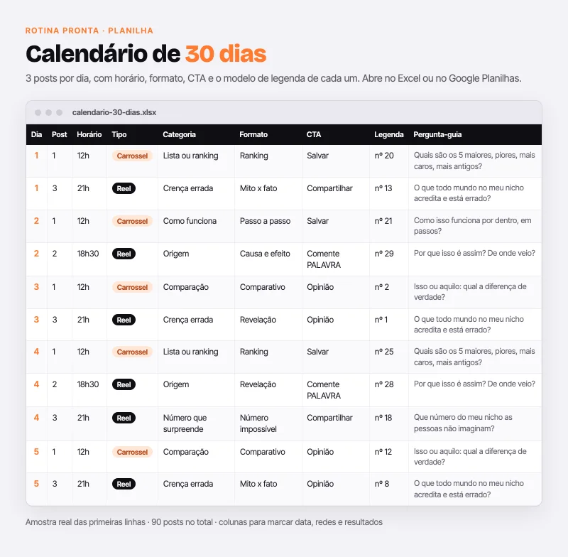 Prévia da planilha do calendário de 30 dias: colunas Dia, Post, Horário, Tipo (carrossel ou reel), Categoria, Formato, CTA, modelo de legenda e pergunta-guia, com 11 linhas reais.